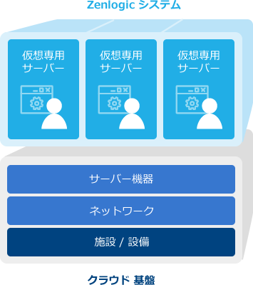 高品質 -Zenlogicの構成-