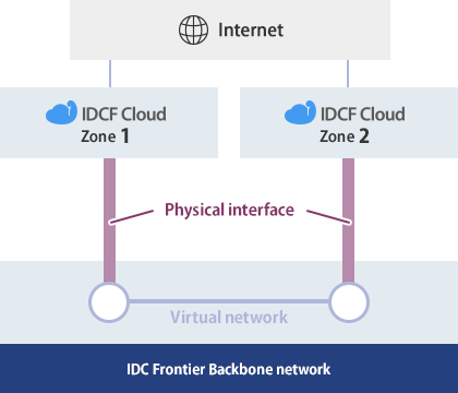 Cross-Region Connection