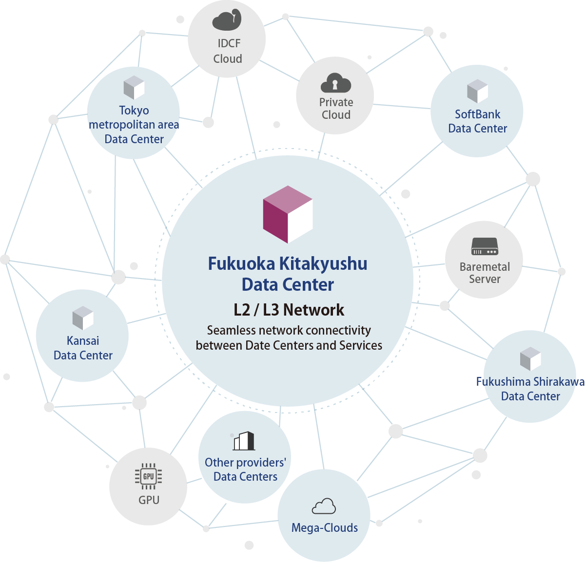 Closed network between services, connecting providers