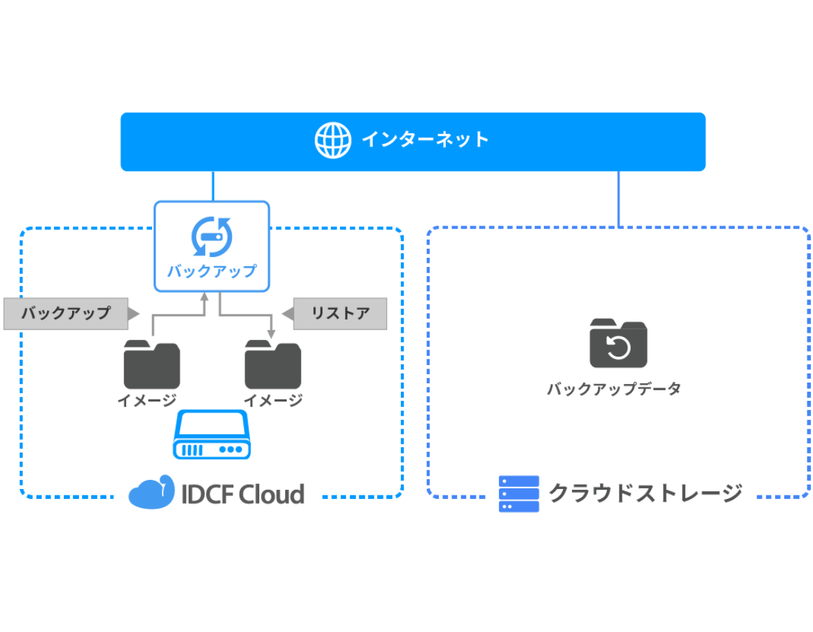 セッションストア