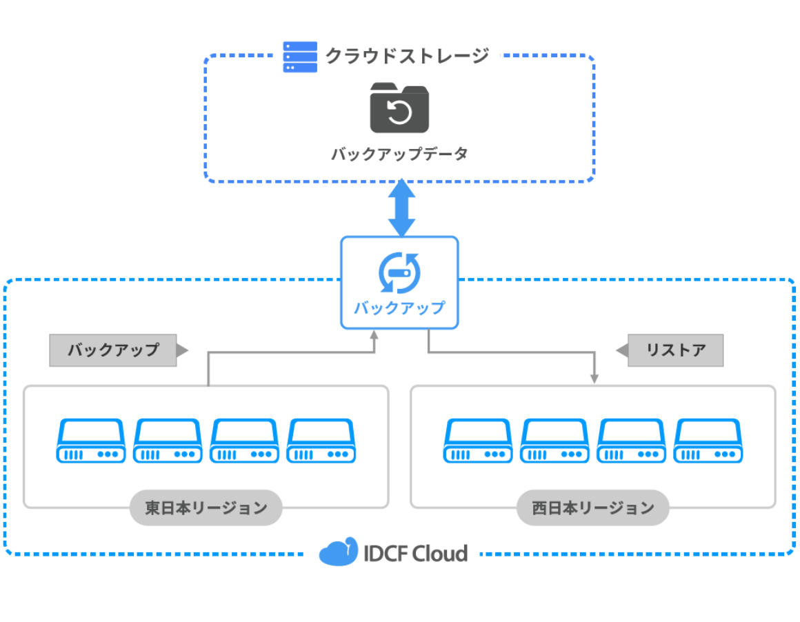 IDCFクラウドでの基本構成