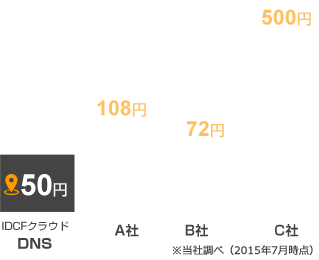 クエリ課金なし、1ゾーン50円から