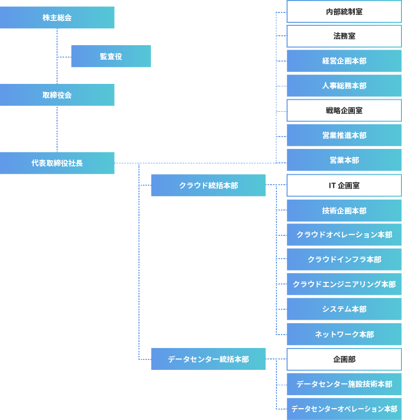 IDCフロンティアの組織図