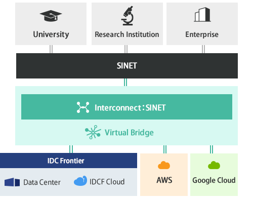 Ensure multifaceted redundancy such as data center expansion and multi-site usage