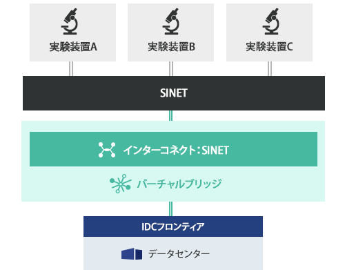 IDCFサービスとデータセンターを組み合わせたマルチインフラ環境の実現