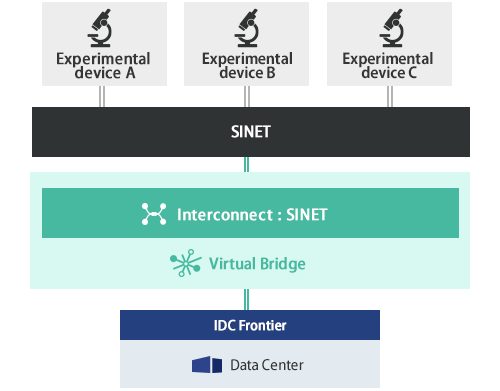 Realizing a multi-infrastructure environment by combining IDCF services and data centers