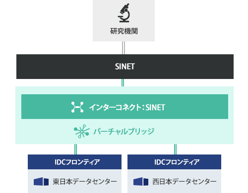 IDCFサービスとデータセンターを組み合わせたマルチインフラ環境の実現