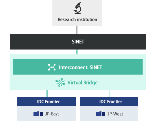 Realizing a multi-infrastructure environment by combining IDCF services and data centers