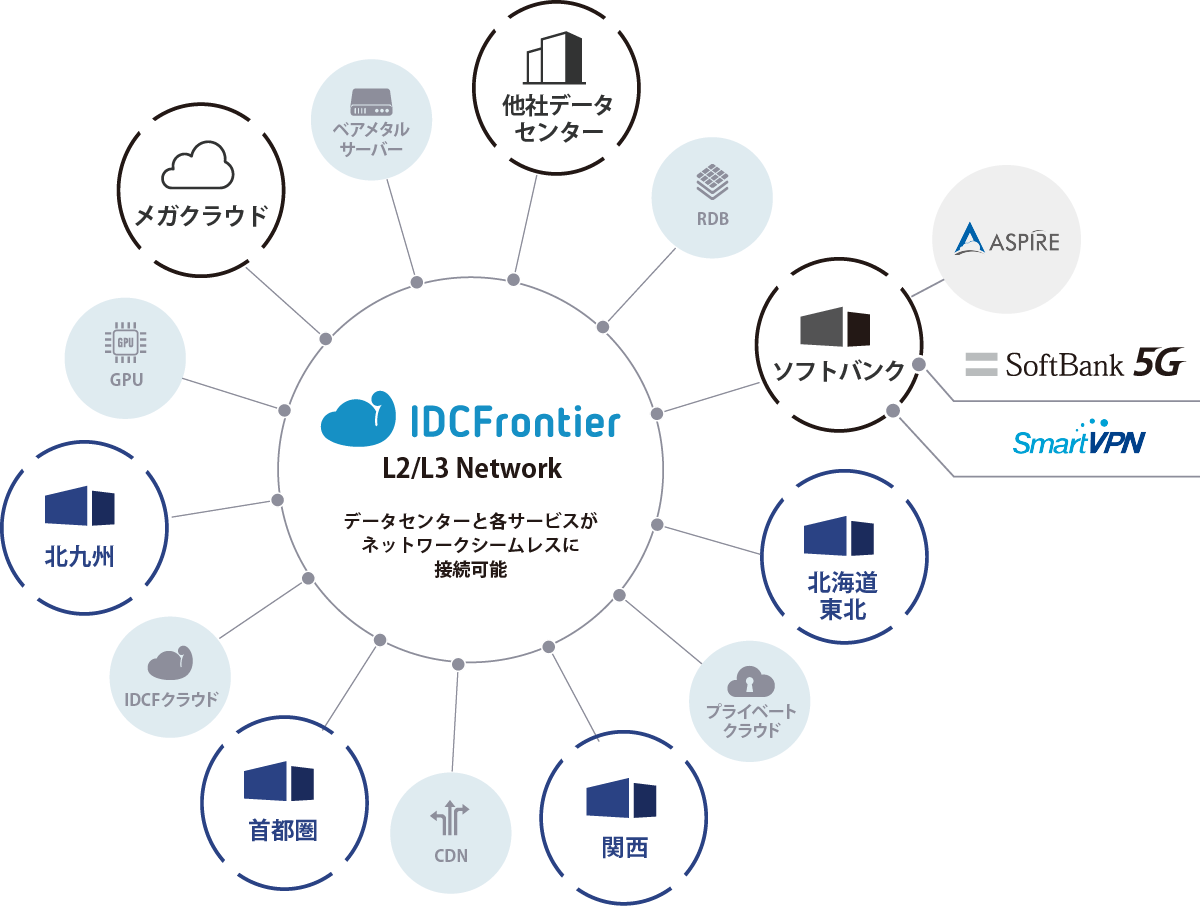 サービス間閉域接続と事業者間接続イメージ