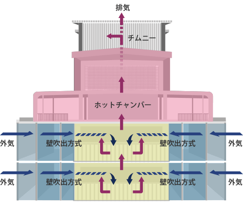 空調システムイメージ図(福島白河データセンター)
