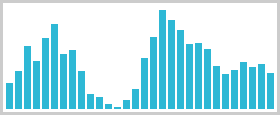 5分ごとのトラフィックデータを1ヵ月間計測