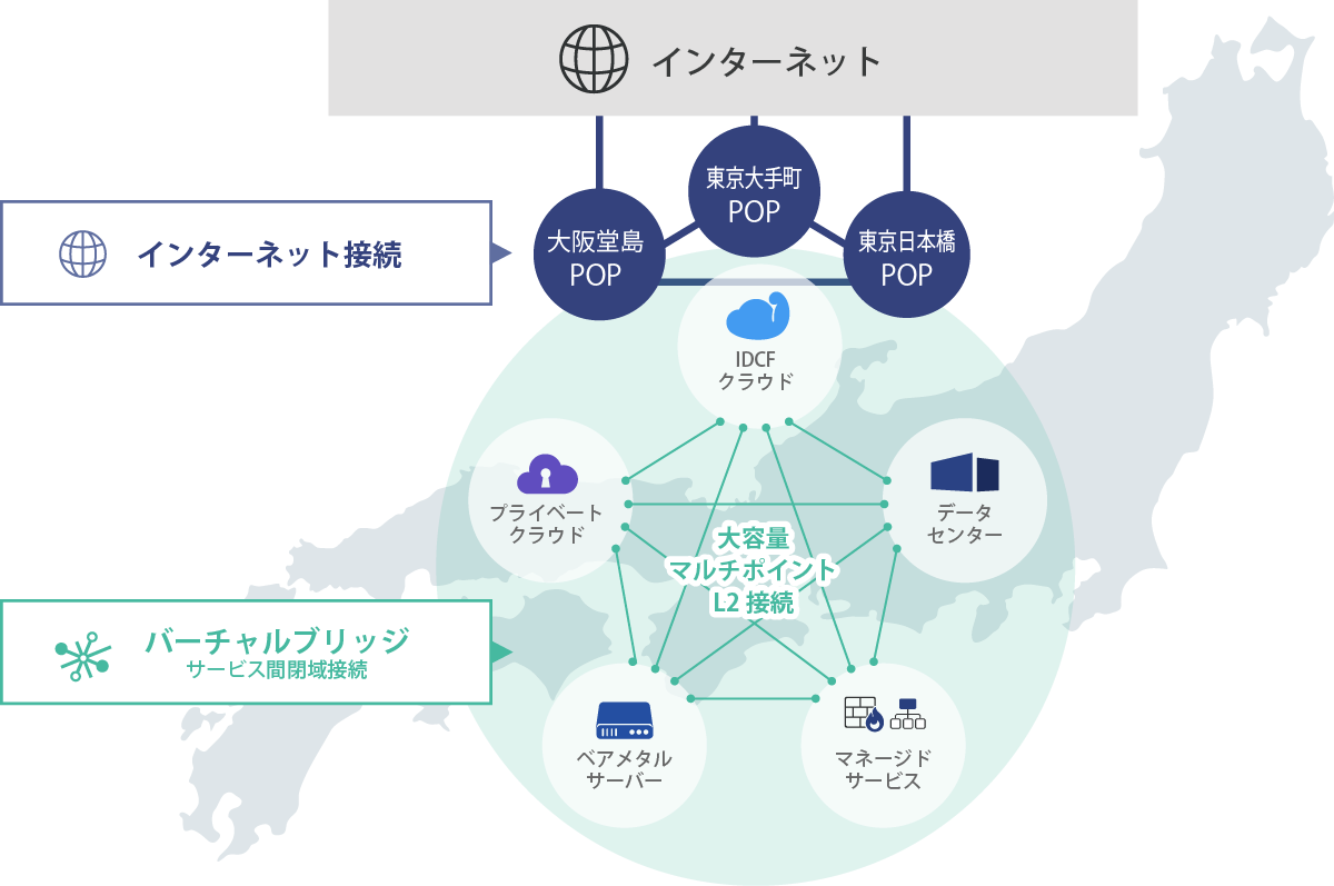 IDCフロンティアの大容量バックボーンのイメージ