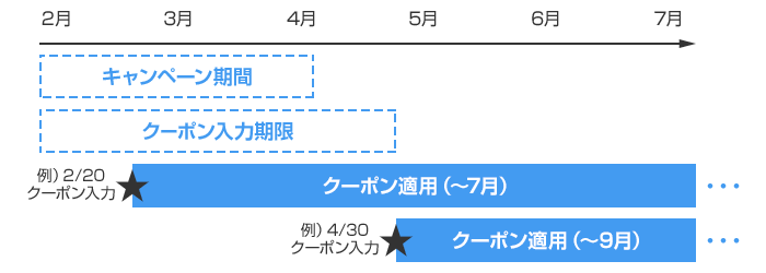 4月以降も使えるクーポンプレゼント!