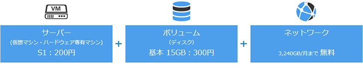 最小構成なら1ヵ月500円でご利用可能!