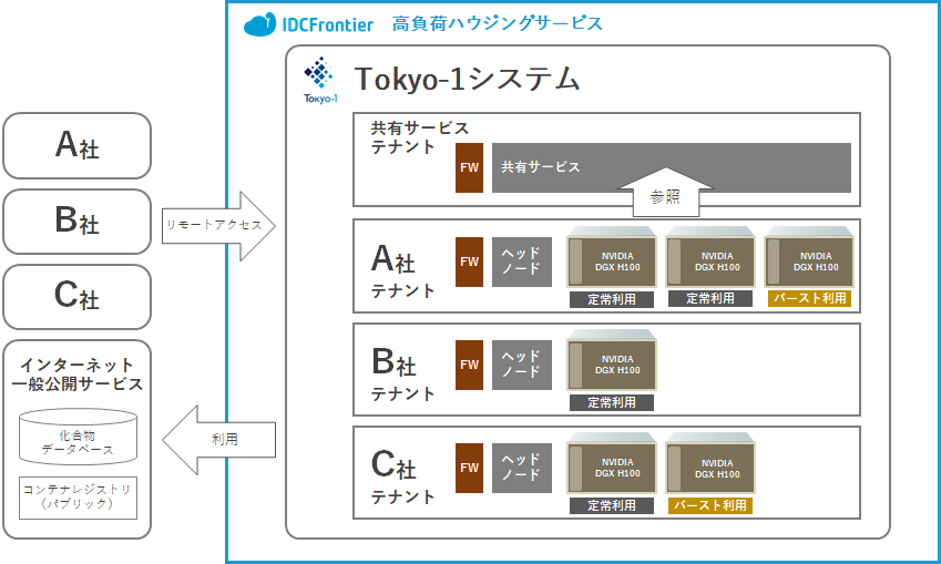 「Tokyo-1」の生成AI基盤構成