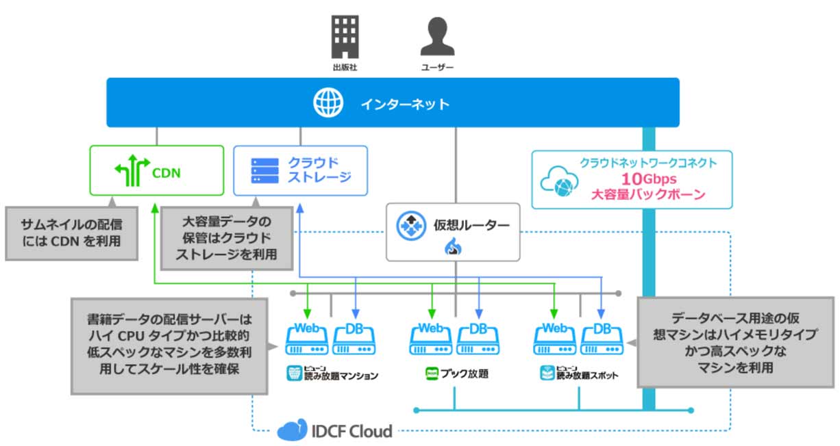 「ブック放題」などのサービス構成イメージ