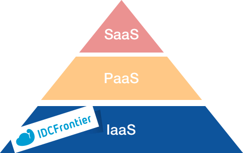IaaS/PaaS/SaaS