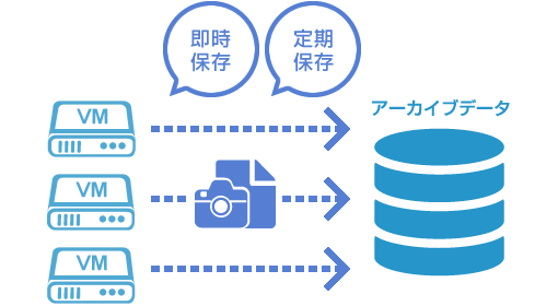 スナップショットで即時、定期保存