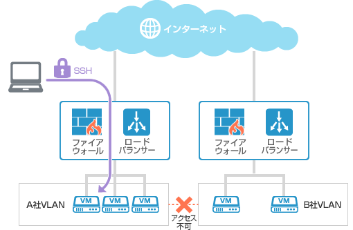 プライベートネットワーク(VLAN)