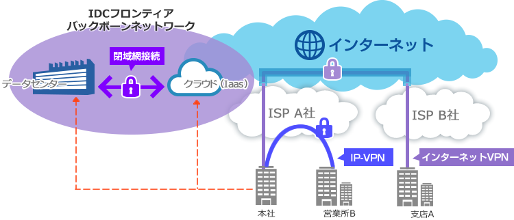 インターネットVPN/IP-VPN/閉域網接続の図